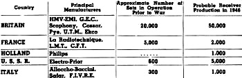 Estimated 1946 television receiver production - RF Cafe