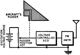 Block diagram of a simple voltage controlled subcarrier oscillator system - RF Cafe