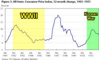 Inflation in the U.S. during WWII - RF Cafe
