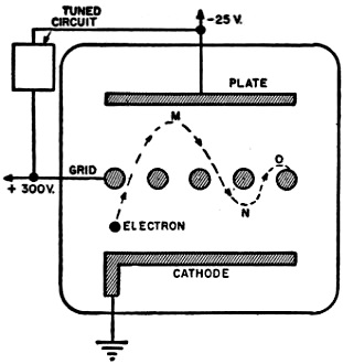Electron motion in a positive-grid (Barkhausen-Kurz) type oscillator - RF Cafe