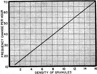 Frequency increase per hour as a function of granule density for 8 mc. crystal - RF Cafe