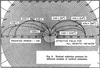 ertical radiation patterns for different heights of vertical antennas - RF Cafe