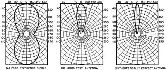 Polar diagrams comparing the horizontal beamwidth of a half-wave folded dipole - RF Cafe
