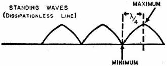 Standing waves on transmission lines - RF Cafe