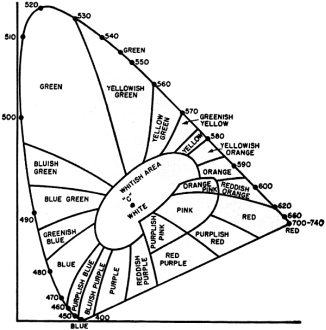 A chromaticity diagram - RF Cafe