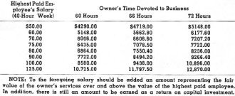 Can You Pay Yourself a Salary?, June 1952 Radio & Television News - RF Cafe