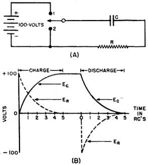 Charge and discharge effect of a condenser through a resistance - RF Cafe