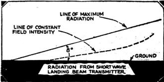 Plane has when entering zone of the Landing Beam - RF Cafe